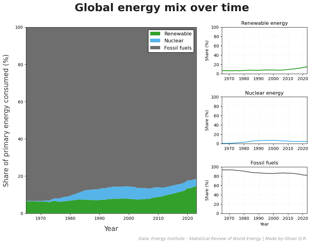Global energy mix over time